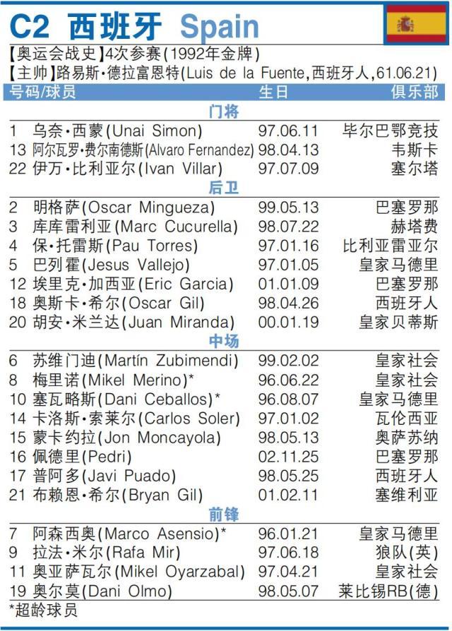开云体育官网-【解码西班牙国奥】欧洲杯六壮士为金牌而来